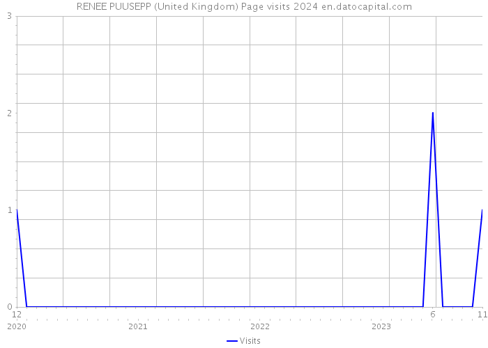 RENEE PUUSEPP (United Kingdom) Page visits 2024 