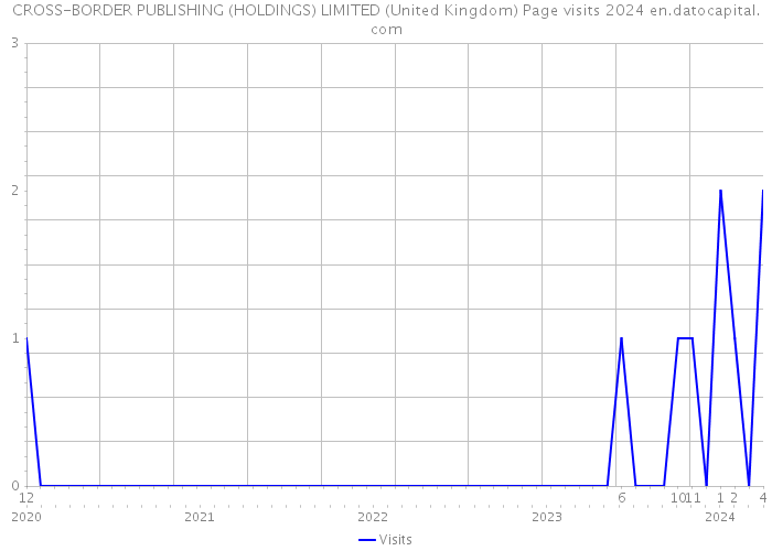 CROSS-BORDER PUBLISHING (HOLDINGS) LIMITED (United Kingdom) Page visits 2024 