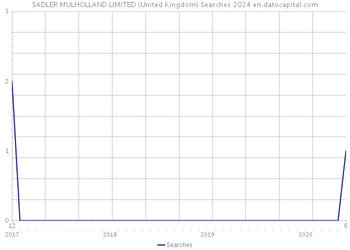 SADLER MULHOLLAND LIMITED (United Kingdom) Searches 2024 