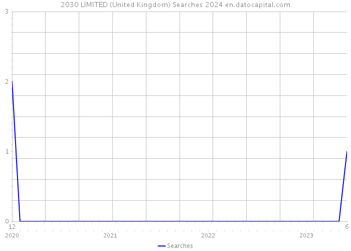 2030 LIMITED (United Kingdom) Searches 2024 