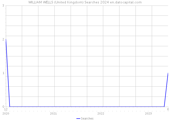 WILLIAM WELLS (United Kingdom) Searches 2024 