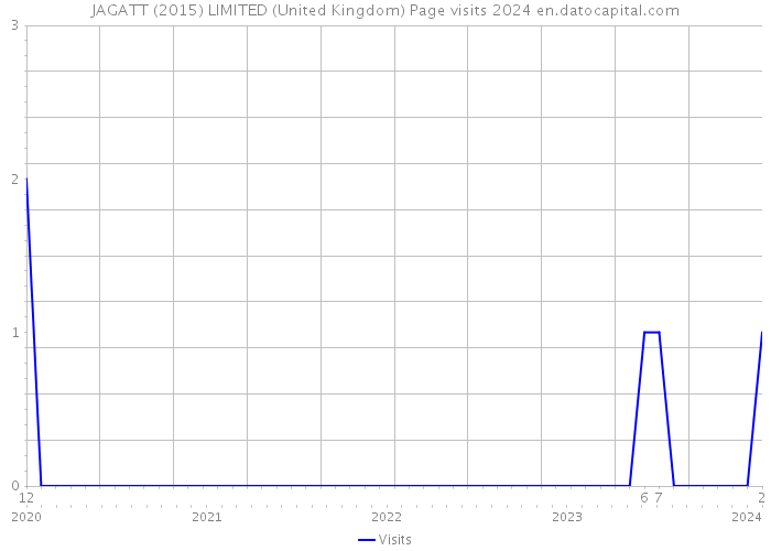 JAGATT (2015) LIMITED (United Kingdom) Page visits 2024 