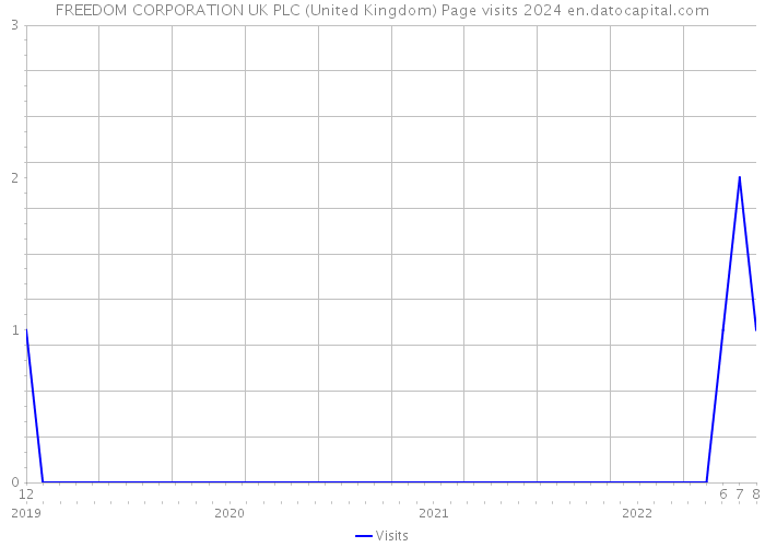FREEDOM CORPORATION UK PLC (United Kingdom) Page visits 2024 