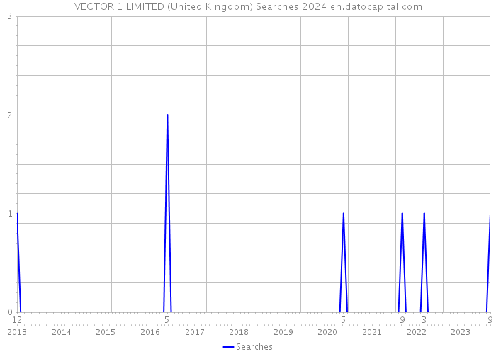 VECTOR 1 LIMITED (United Kingdom) Searches 2024 