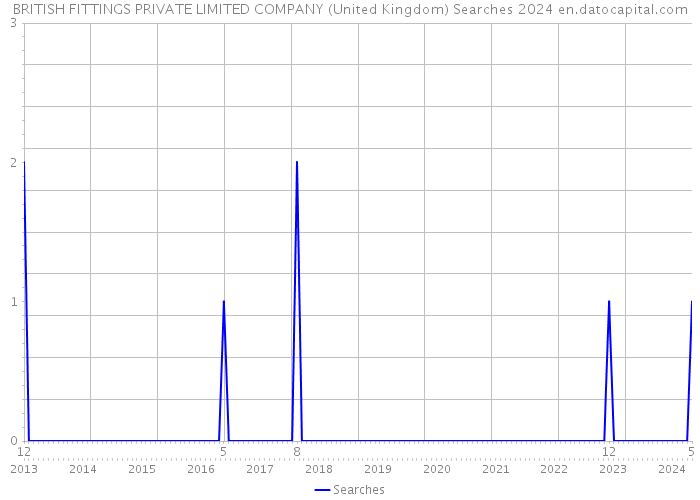 BRITISH FITTINGS PRIVATE LIMITED COMPANY (United Kingdom) Searches 2024 