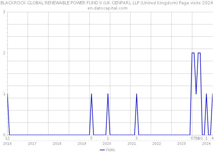 BLACKROCK GLOBAL RENEWABLE POWER FUND II (UK GENPAR), LLP (United Kingdom) Page visits 2024 