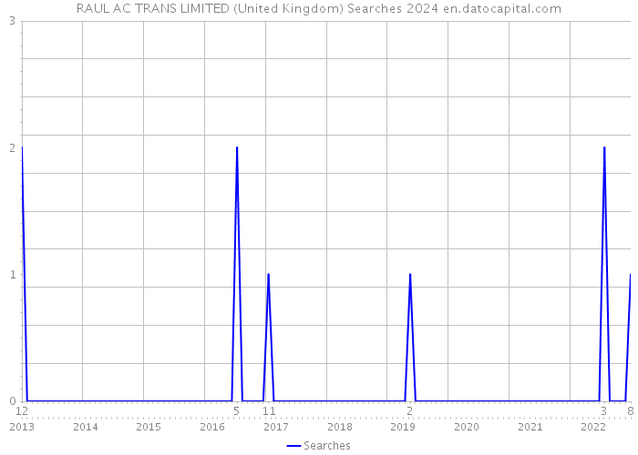 RAUL AC TRANS LIMITED (United Kingdom) Searches 2024 