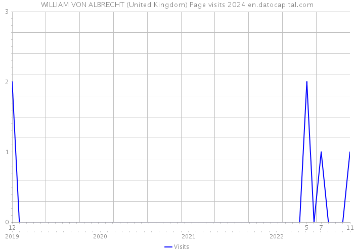 WILLIAM VON ALBRECHT (United Kingdom) Page visits 2024 