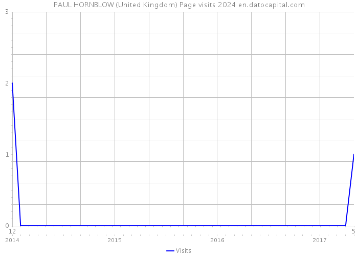 PAUL HORNBLOW (United Kingdom) Page visits 2024 