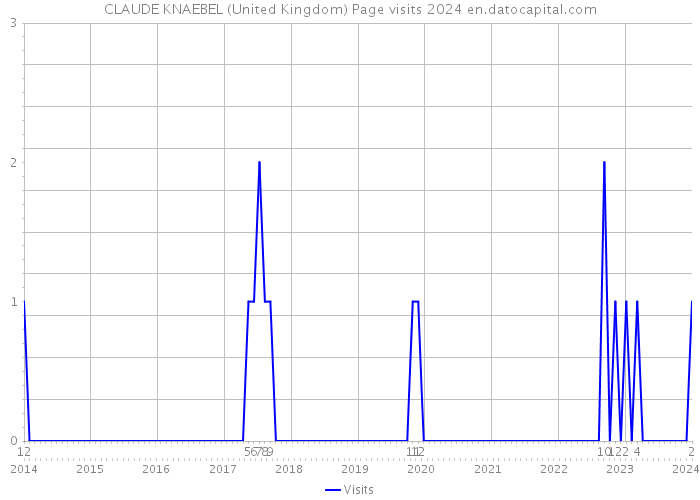CLAUDE KNAEBEL (United Kingdom) Page visits 2024 