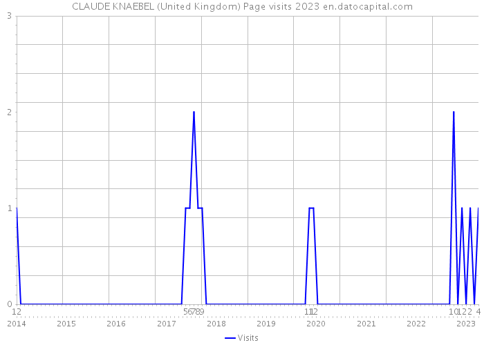 CLAUDE KNAEBEL (United Kingdom) Page visits 2023 
