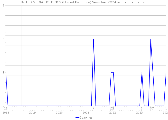 UNITED MEDIA HOLDINGS (United Kingdom) Searches 2024 
