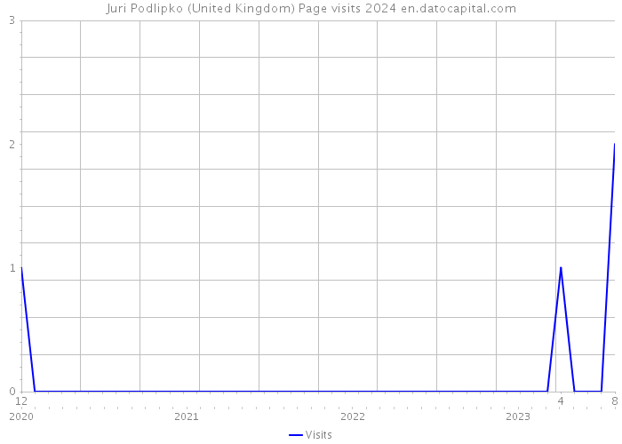 Juri Podlipko (United Kingdom) Page visits 2024 