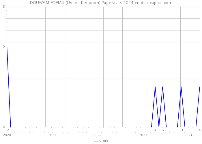 DOUWE MIEDEMA (United Kingdom) Page visits 2024 