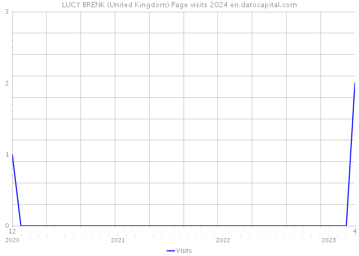 LUCY BRENK (United Kingdom) Page visits 2024 
