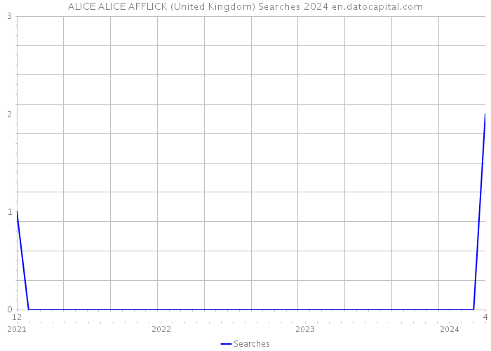 ALICE ALICE AFFLICK (United Kingdom) Searches 2024 