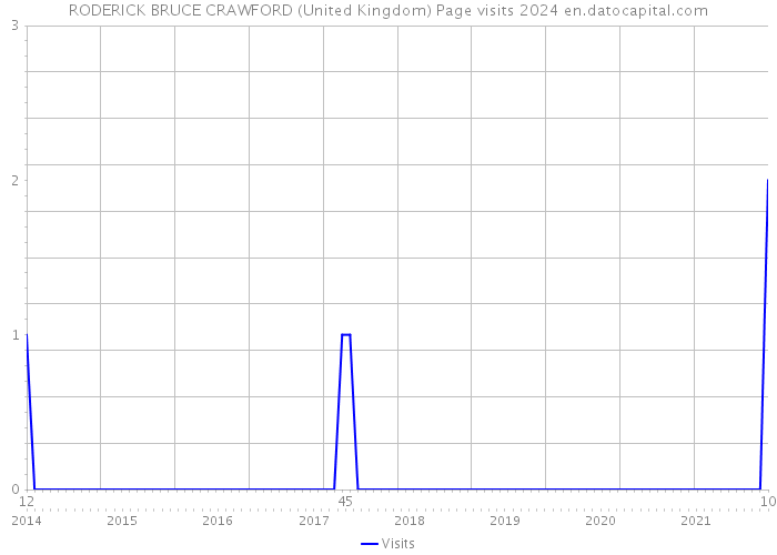 RODERICK BRUCE CRAWFORD (United Kingdom) Page visits 2024 