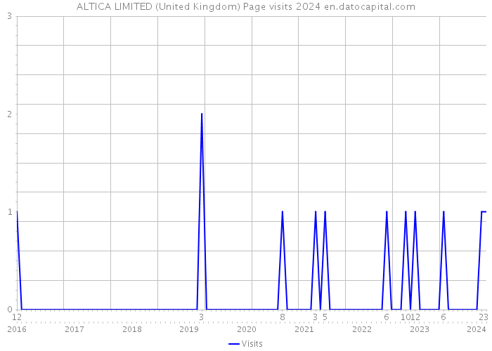 ALTICA LIMITED (United Kingdom) Page visits 2024 