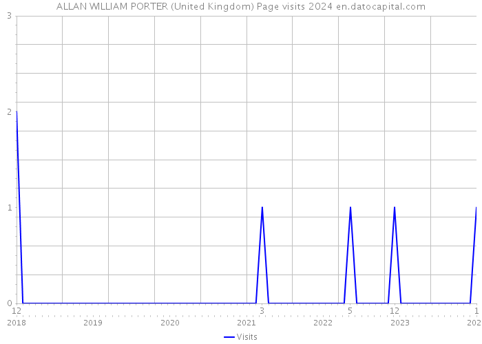 ALLAN WILLIAM PORTER (United Kingdom) Page visits 2024 