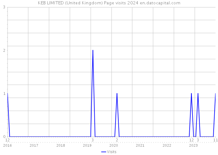 KEB LIMITED (United Kingdom) Page visits 2024 