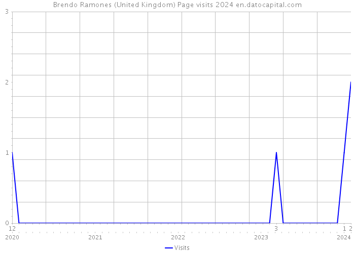 Brendo Ramones (United Kingdom) Page visits 2024 