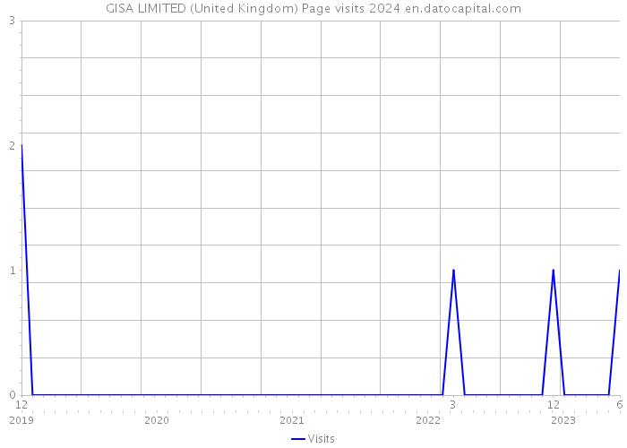 GISA LIMITED (United Kingdom) Page visits 2024 