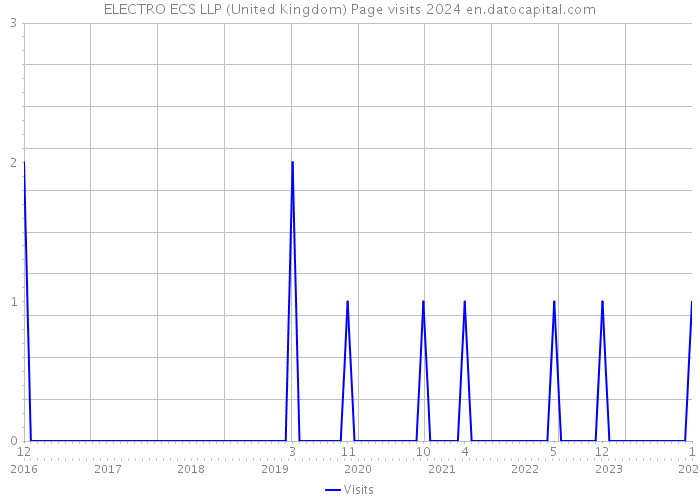 ELECTRO ECS LLP (United Kingdom) Page visits 2024 