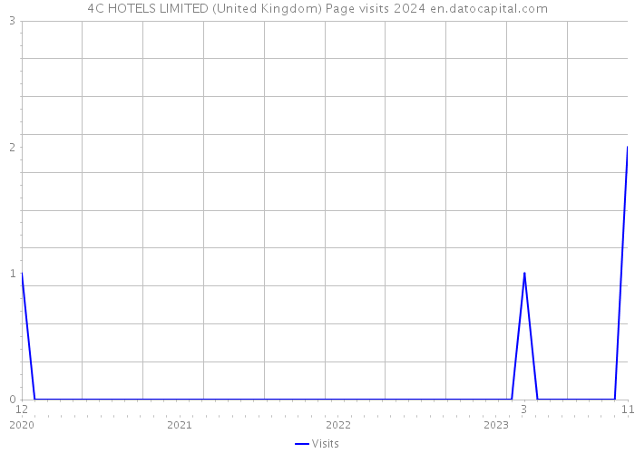 4C HOTELS LIMITED (United Kingdom) Page visits 2024 
