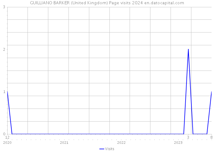 GUILLIANO BARKER (United Kingdom) Page visits 2024 