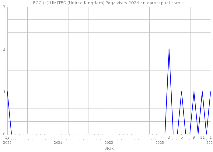 BCC (4) LIMITED (United Kingdom) Page visits 2024 