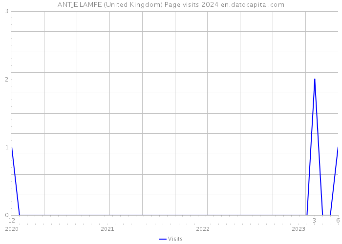 ANTJE LAMPE (United Kingdom) Page visits 2024 
