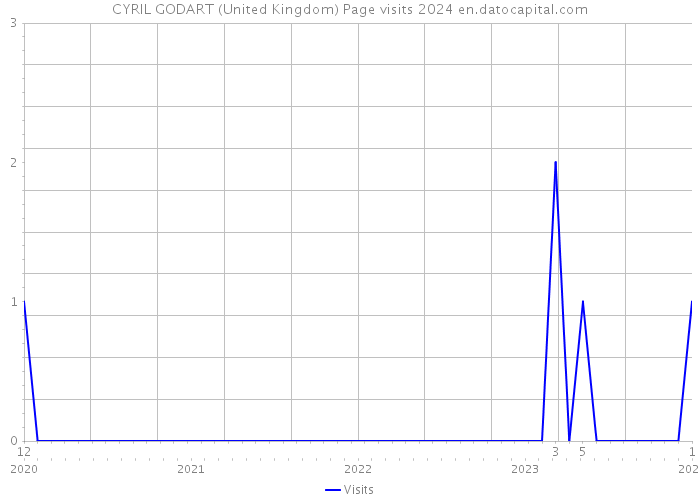 CYRIL GODART (United Kingdom) Page visits 2024 