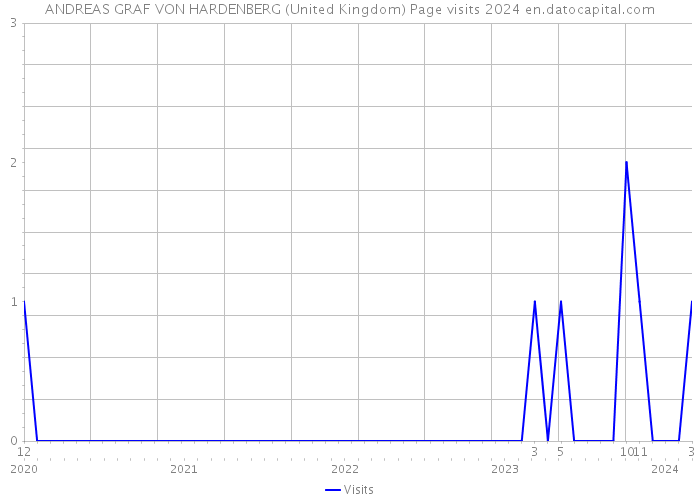 ANDREAS GRAF VON HARDENBERG (United Kingdom) Page visits 2024 
