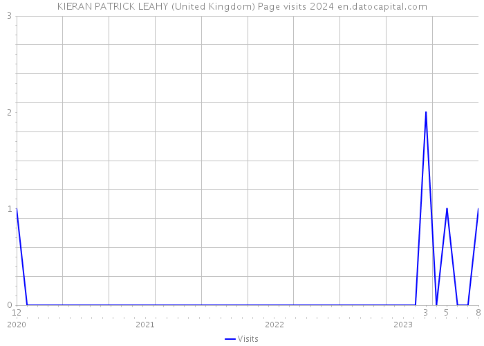 KIERAN PATRICK LEAHY (United Kingdom) Page visits 2024 