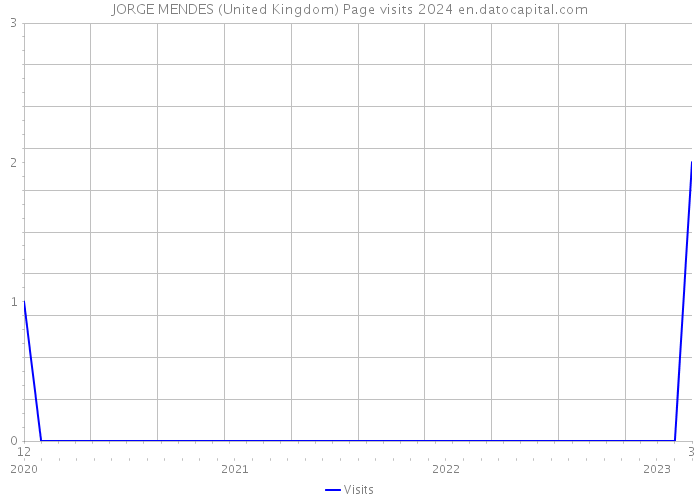 JORGE MENDES (United Kingdom) Page visits 2024 