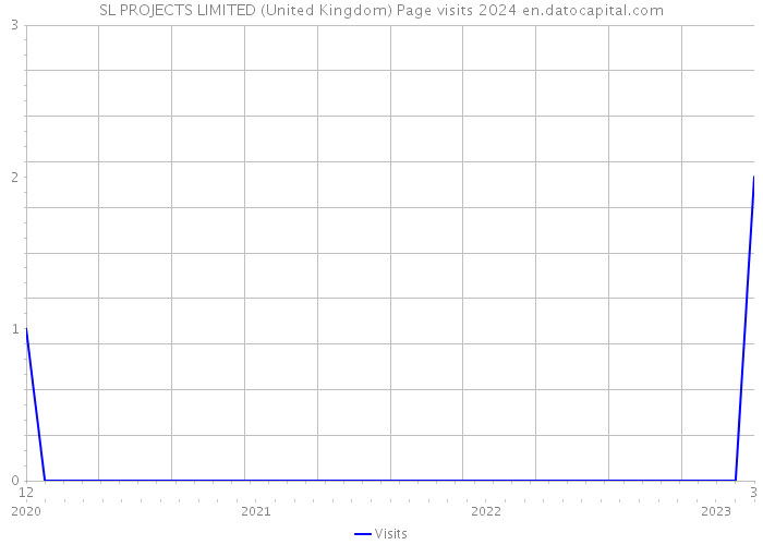 SL PROJECTS LIMITED (United Kingdom) Page visits 2024 