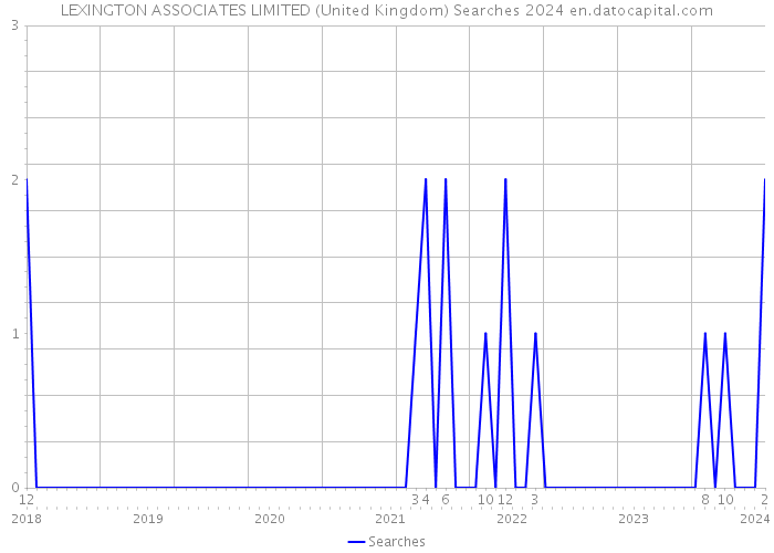 LEXINGTON ASSOCIATES LIMITED (United Kingdom) Searches 2024 