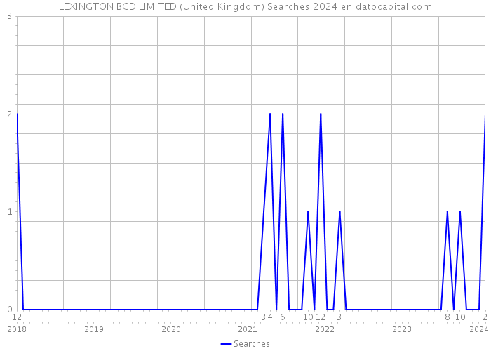 LEXINGTON BGD LIMITED (United Kingdom) Searches 2024 