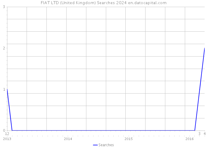 FIAT LTD (United Kingdom) Searches 2024 