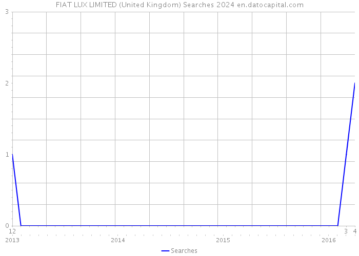 FIAT LUX LIMITED (United Kingdom) Searches 2024 