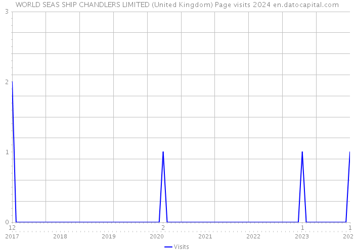 WORLD SEAS SHIP CHANDLERS LIMITED (United Kingdom) Page visits 2024 