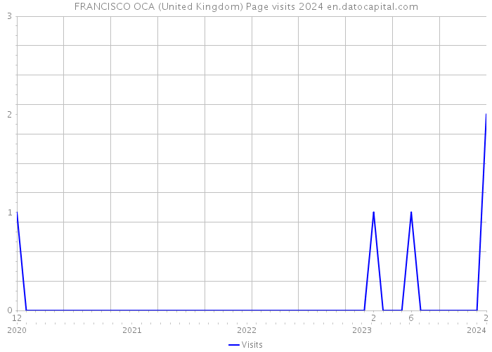 FRANCISCO OCA (United Kingdom) Page visits 2024 