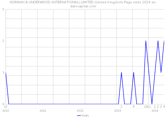 NORMAN & UNDERWOOD (INTERNATIONAL) LIMITED (United Kingdom) Page visits 2024 