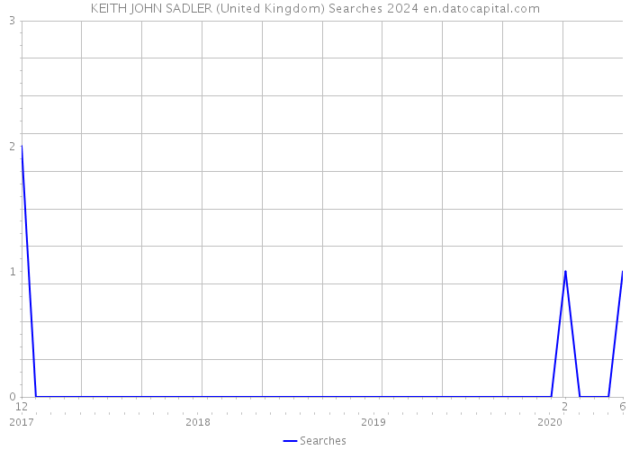 KEITH JOHN SADLER (United Kingdom) Searches 2024 