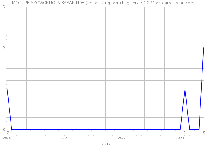 MODUPE AYOWONUOLA BABARINDE (United Kingdom) Page visits 2024 