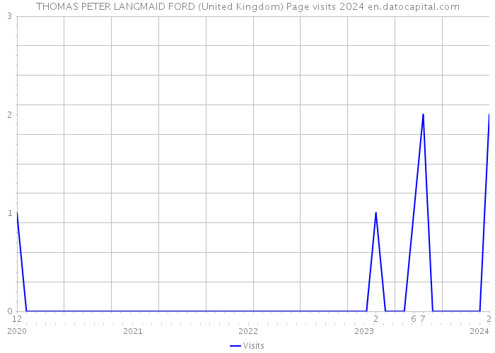 THOMAS PETER LANGMAID FORD (United Kingdom) Page visits 2024 