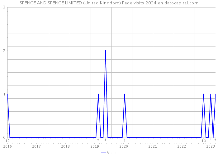 SPENCE AND SPENCE LIMITED (United Kingdom) Page visits 2024 