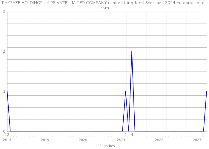 PAYSAFE HOLDINGS UK PRIVATE LIMITED COMPANY (United Kingdom) Searches 2024 