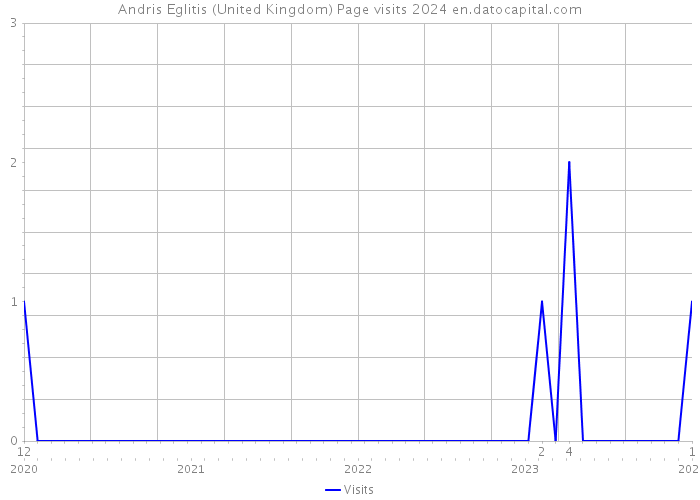 Andris Eglitis (United Kingdom) Page visits 2024 