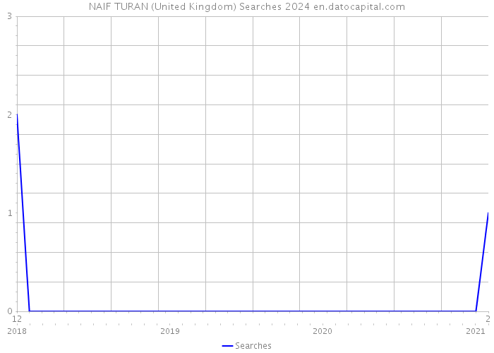 NAIF TURAN (United Kingdom) Searches 2024 